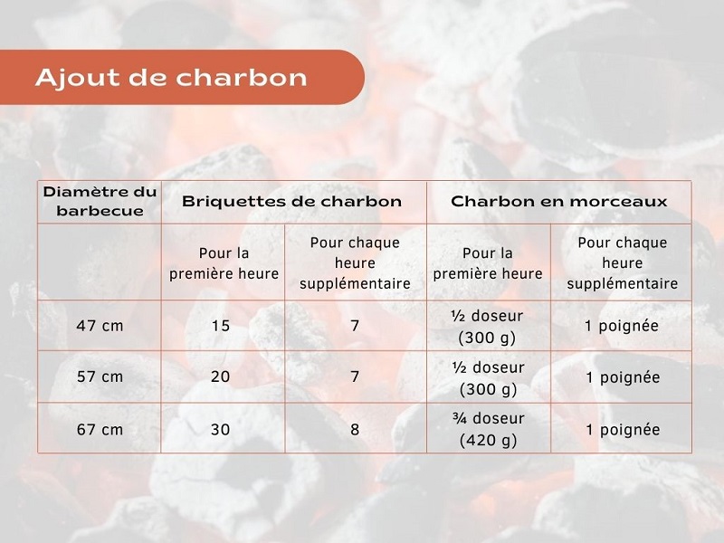 quantite charbon ajouter reapprovisionner