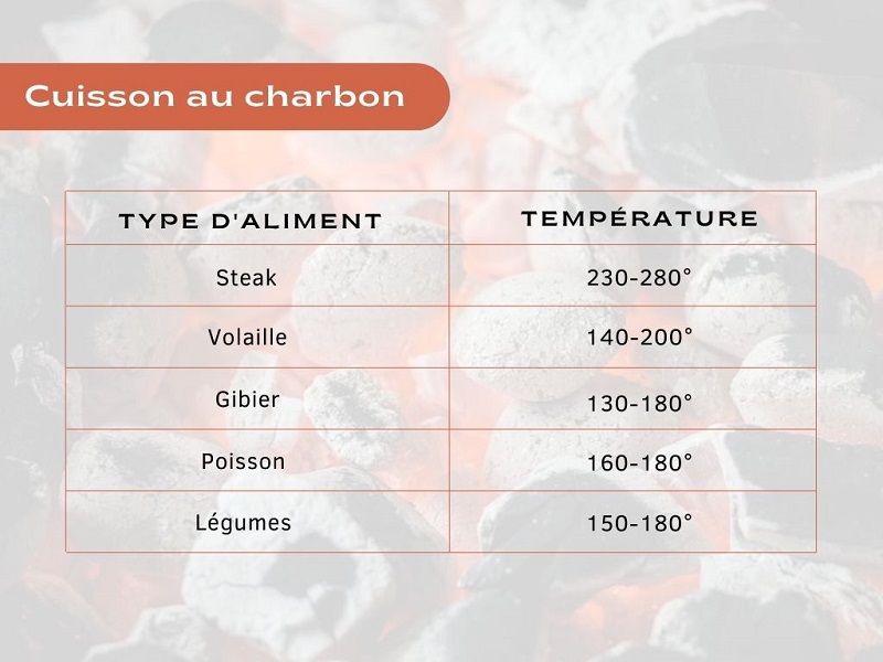 temperature cuisson aliments barbecue charbon